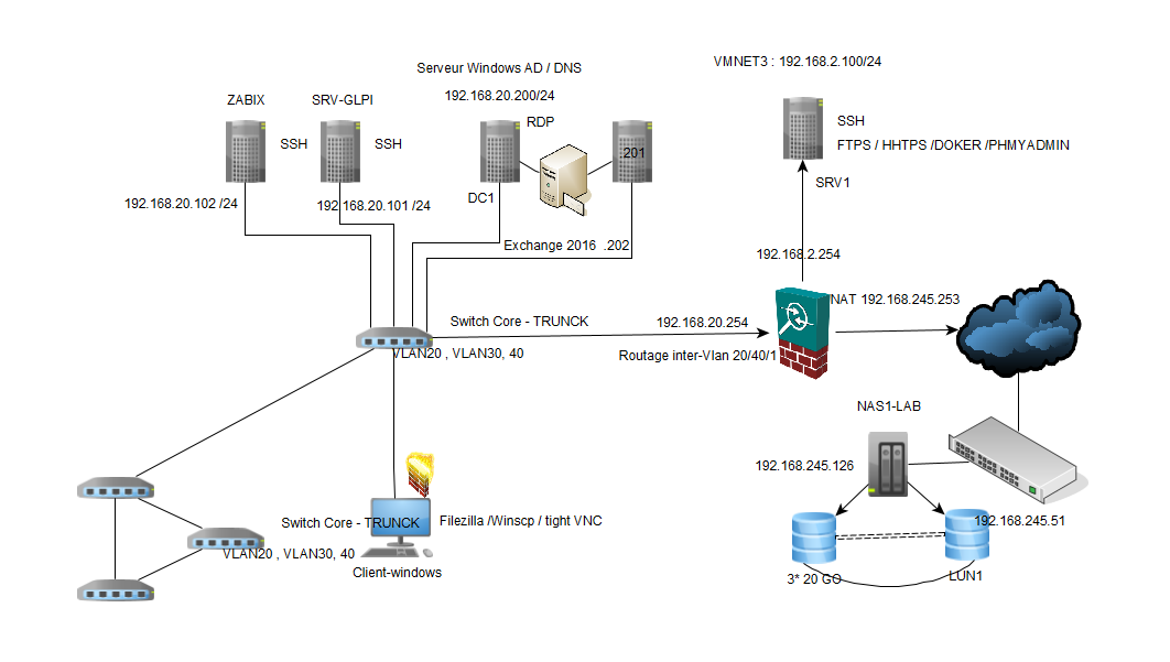 Schéma du projet scolaire